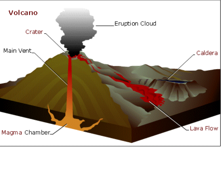 parts of the volcanoe
